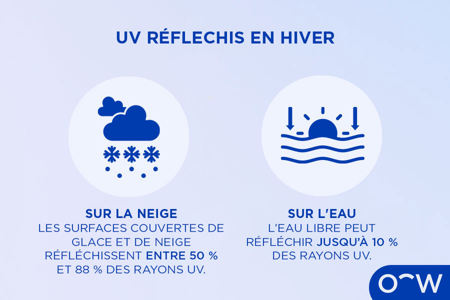 Infographie illustrant les différents pourcentages de rayons UV réfléchis des différentes surfaces en hiver
