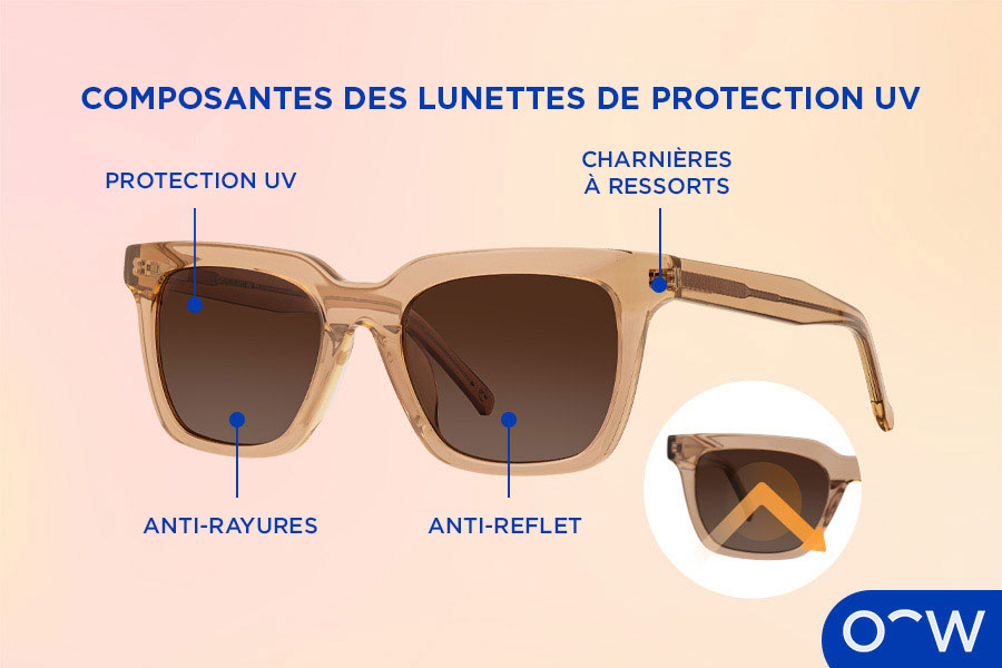 Des lunettes illustrant leurs différentes composantes, dont les verres de protection UV.