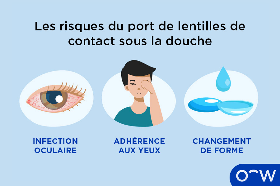 Trois images illustrant les risques de la douche en portant des lentilles de contact.
