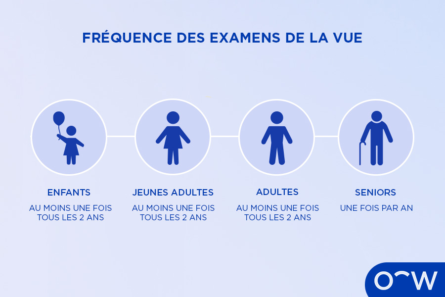 Infographique de la fréquence des examens de la vue