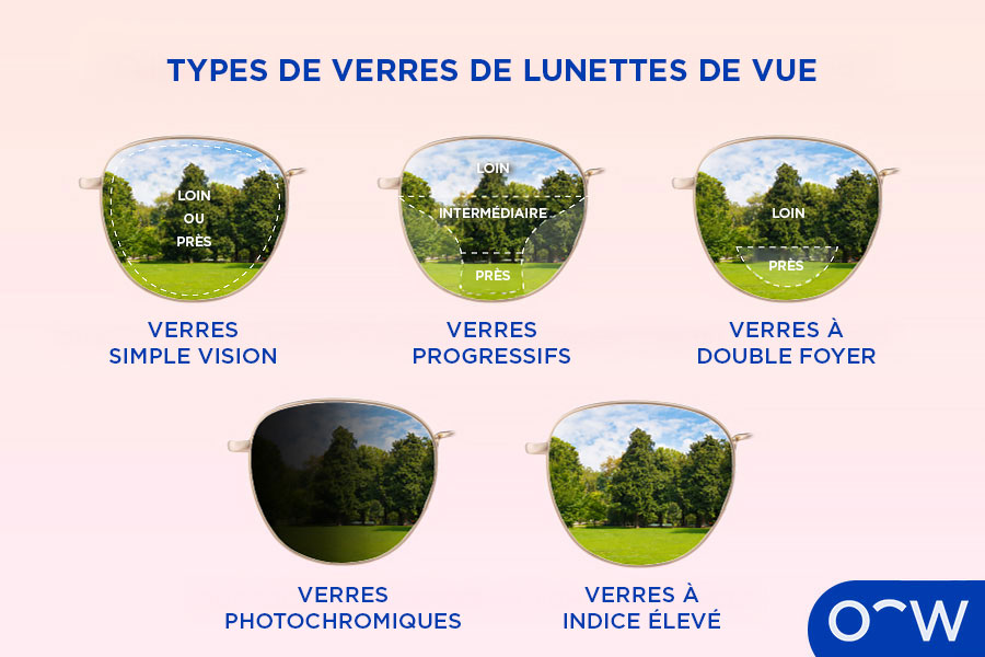 Cinq verres de lunettes individuels illustrant les différents types de verres sur ordonnance.