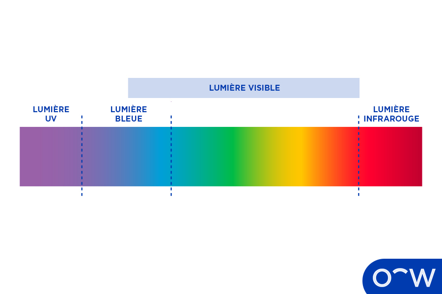Le spectre de la lumière visible illustrant la différence entre la lumière UV et la lumière bleue.