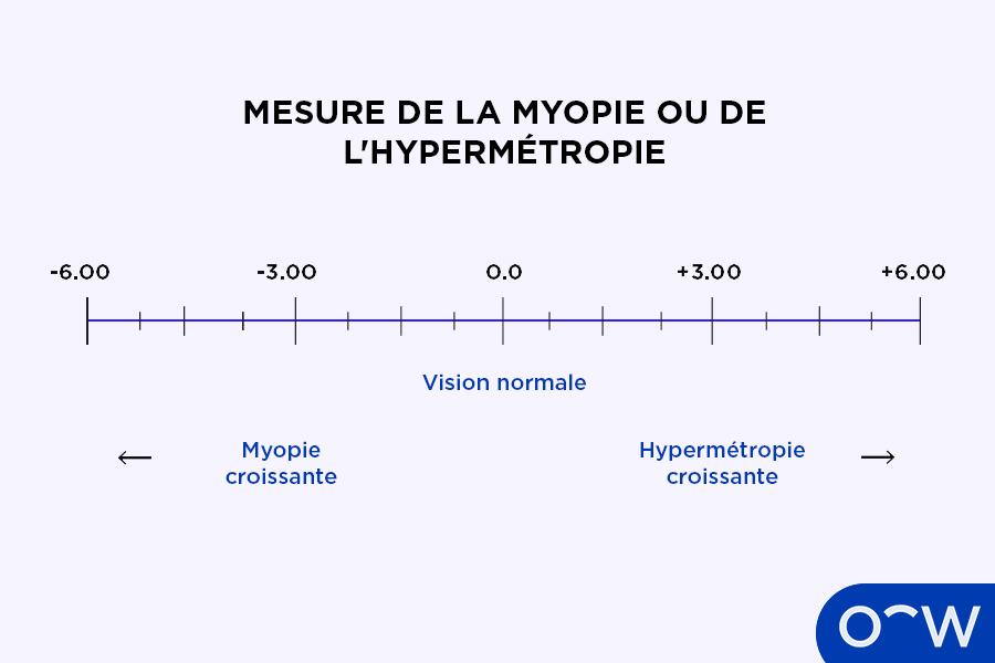 La plage numérique de dioptries indiquant la myopie ou l’hypermétropie.