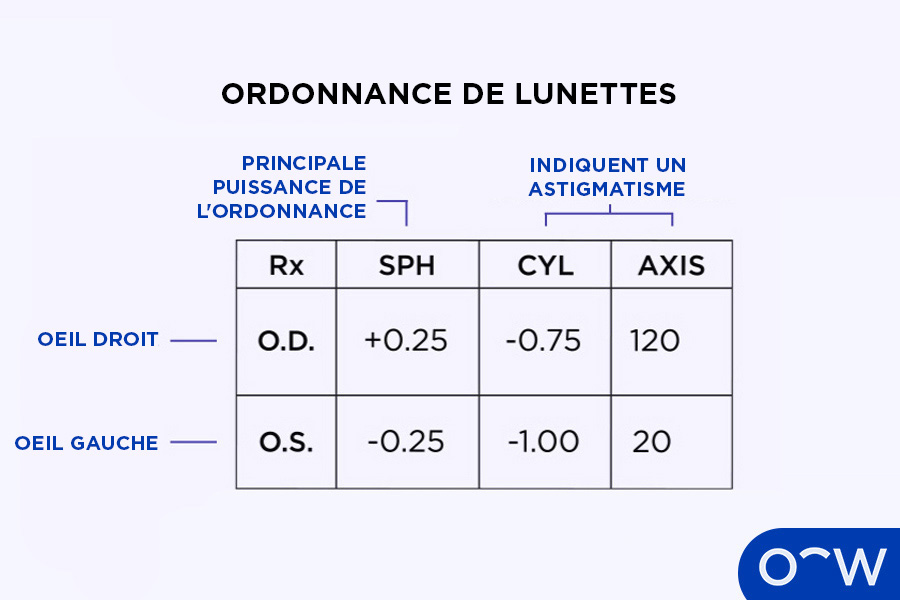 Exemple d’une ordonnance de lunettes indiquant un astigmatisme.