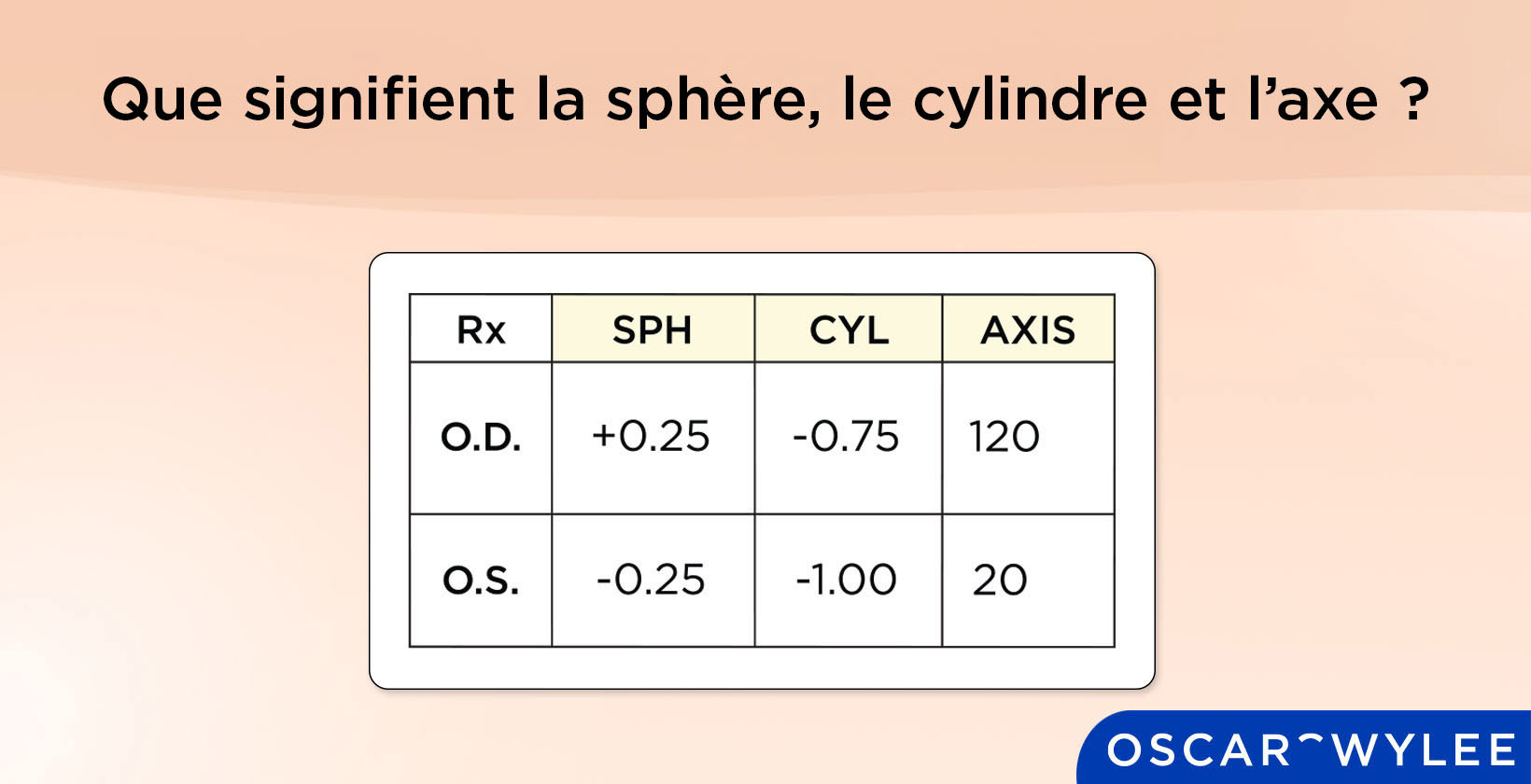 Que signifient la sphère, le cylindre et l’axe ?