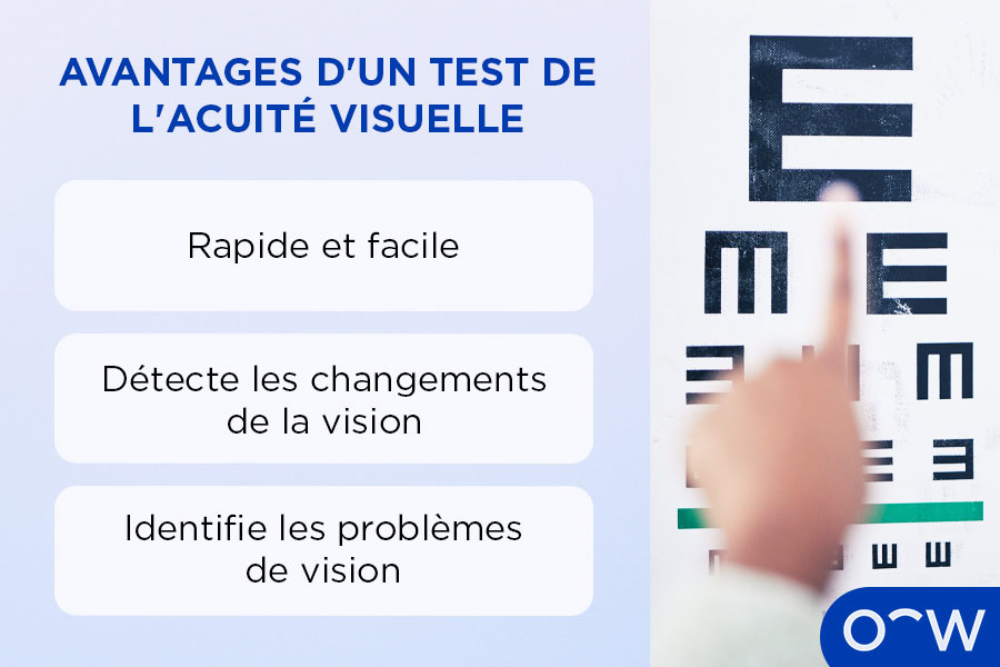 Les avantages d'un test de l'acuité visuelle sont qu'il est rapide et facile, il détecte les changements de la vision et il identifie les problèmes visuels.