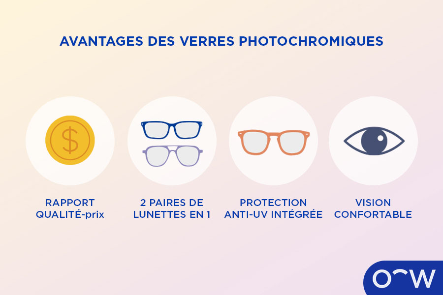 Infographique sur les avantages des verres photochromiques, qui consiste en une pièce de monnaie pour représenter le rapport qualité-prix, deux paires de lunettes pour représenter 2 paires de lunettes en 1, une autre paire de lunettes pour représenter la protection anti-UV intégrée et un œil pour représenter le confort visuel.