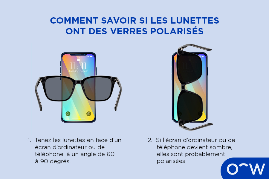 Un infographique illustrant comment tester si les lunettes sont polarisées. La première image est une paire de lunettes polarisées tenues en face d’un écran de téléphone, avec l’écran LED normal en dessous. La seconde image montre les lunettes à un angle de 60 à 90 degrés, où l’écran sous les lunettes est noir, ce qui prouve que les lunettes sont polarisées.