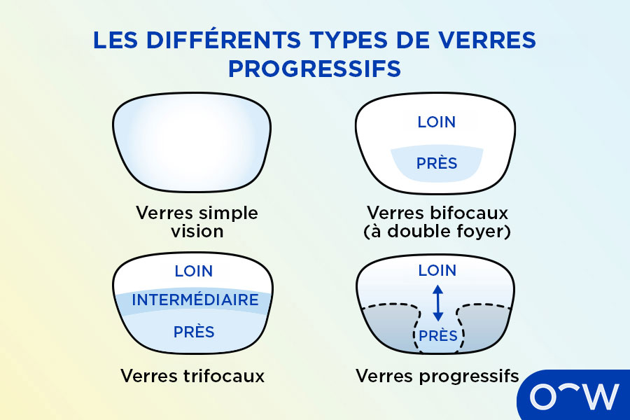 Exemple d'un verre simple vision, bifocal, trifocal et multifocal.