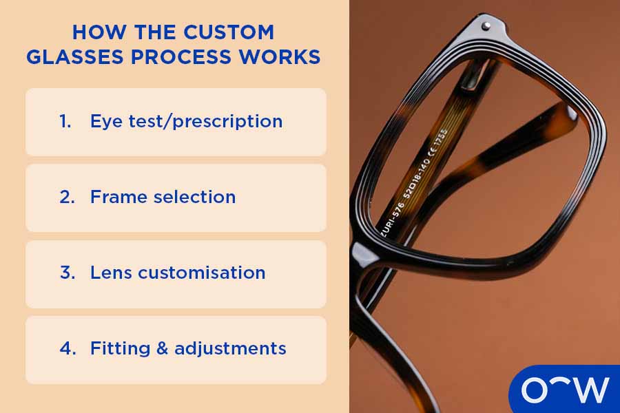 Infographic/collage about how the custom glasses process works: 1. Eye exam/prescription 2. Frame selection 3. Lens customization 4. Fitting & adjustments