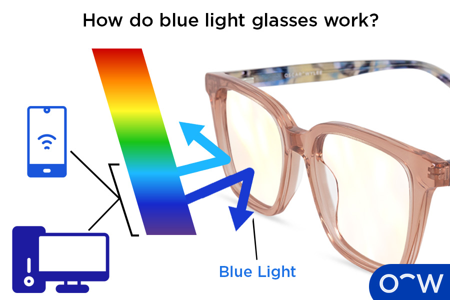 Infographic of how blue light glasses interact with the eyes.