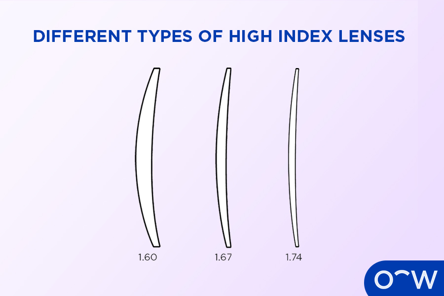 Three different high index lenses, 1.61, 1.67 and 1.74