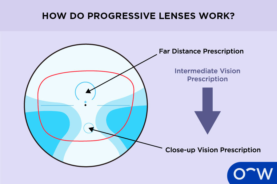 Infographic of how progressive lenses work