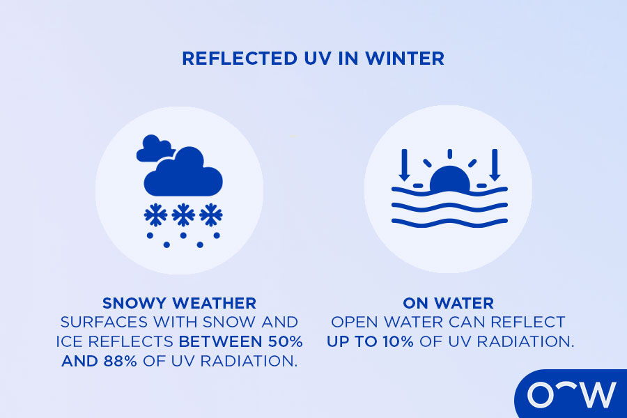 Infographic of the different percentages of UV light rays reflected off different surfaces in winter.