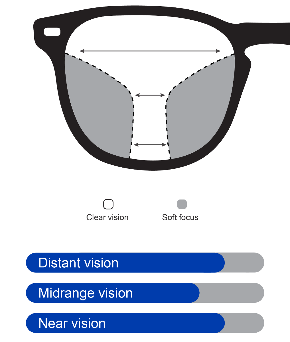 Standard multifocal